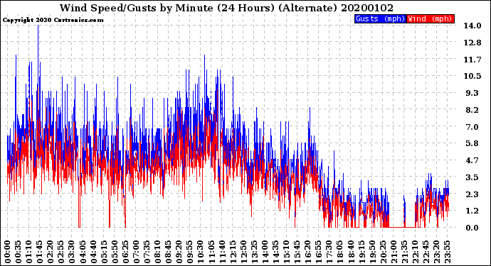 Milwaukee Weather Wind Speed/Gusts<br>by Minute<br>(24 Hours) (Alternate)