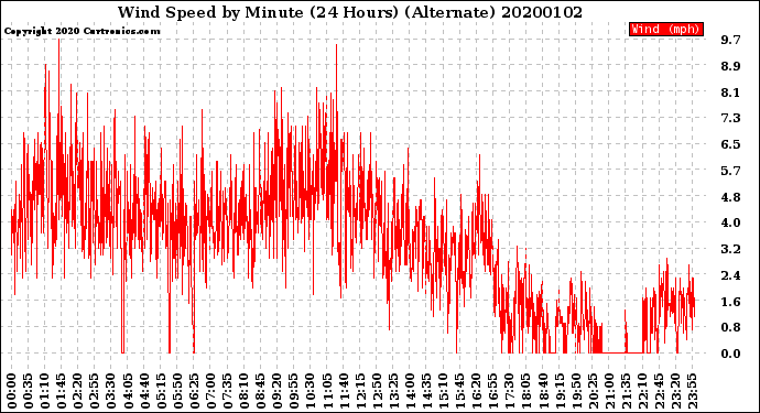 Milwaukee Weather Wind Speed<br>by Minute<br>(24 Hours) (Alternate)