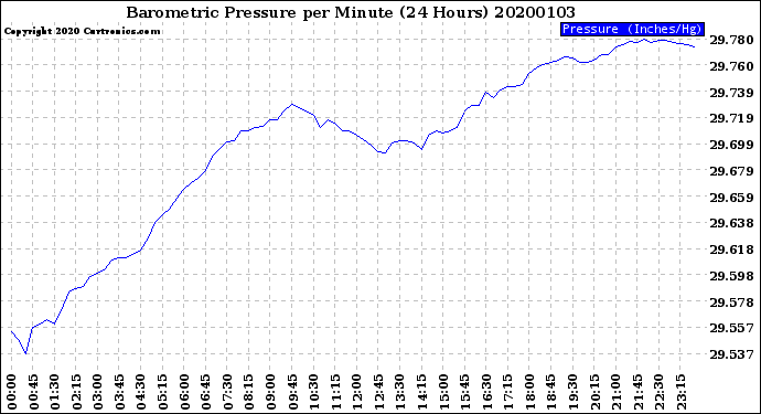 Milwaukee Weather Barometric Pressure<br>per Minute<br>(24 Hours)