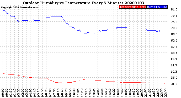 Milwaukee Weather Outdoor Humidity<br>vs Temperature<br>Every 5 Minutes