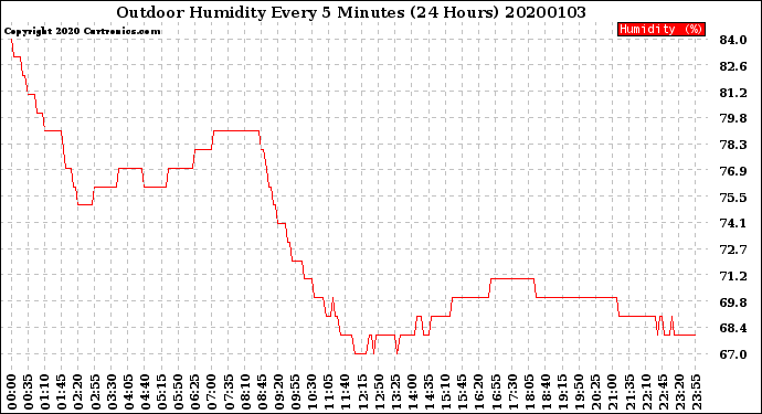Milwaukee Weather Outdoor Humidity<br>Every 5 Minutes<br>(24 Hours)