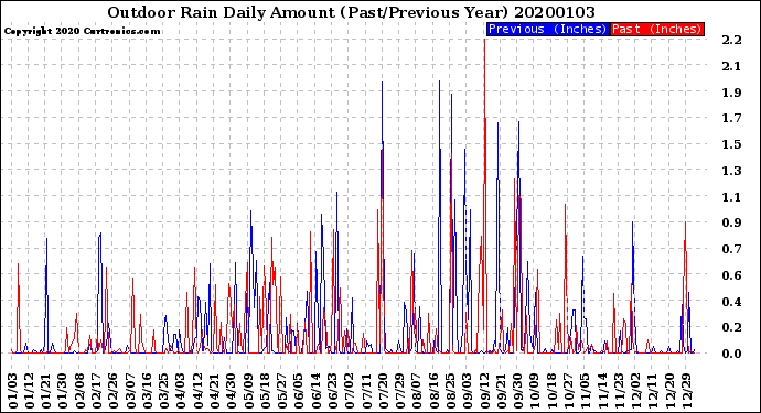 Milwaukee Weather Outdoor Rain<br>Daily Amount<br>(Past/Previous Year)