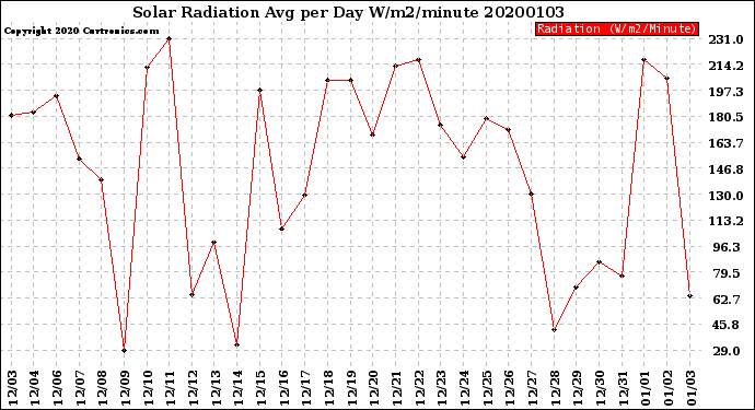 Milwaukee Weather Solar Radiation<br>Avg per Day W/m2/minute