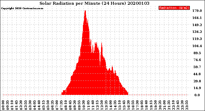 Milwaukee Weather Solar Radiation<br>per Minute<br>(24 Hours)