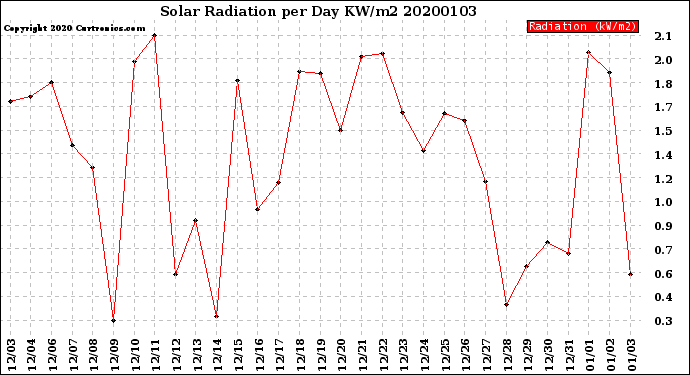 Milwaukee Weather Solar Radiation<br>per Day KW/m2