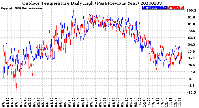 Milwaukee Weather Outdoor Temperature<br>Daily High<br>(Past/Previous Year)
