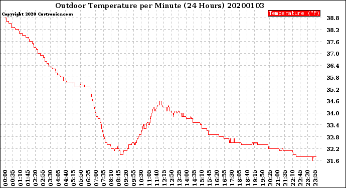 Milwaukee Weather Outdoor Temperature<br>per Minute<br>(24 Hours)