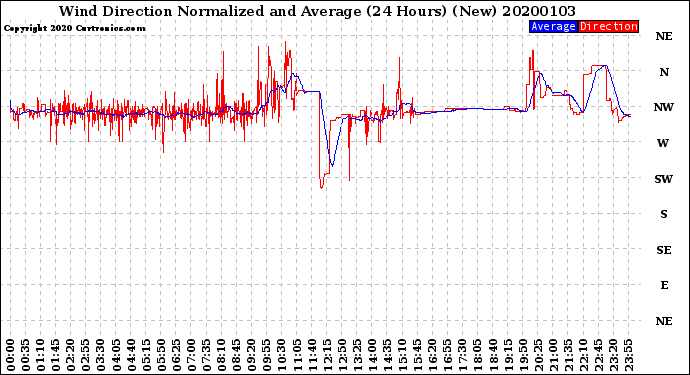Milwaukee Weather Wind Direction<br>Normalized and Average<br>(24 Hours) (New)