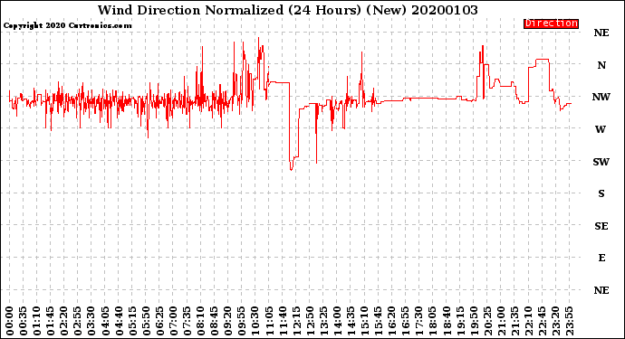 Milwaukee Weather Wind Direction<br>Normalized<br>(24 Hours) (New)