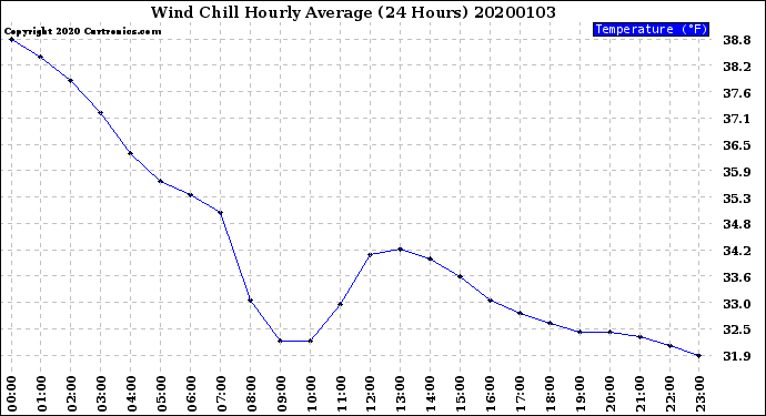Milwaukee Weather Wind Chill<br>Hourly Average<br>(24 Hours)