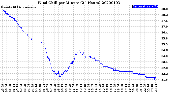 Milwaukee Weather Wind Chill<br>per Minute<br>(24 Hours)