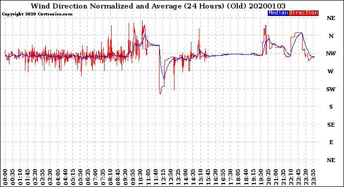 Milwaukee Weather Wind Direction<br>Normalized and Average<br>(24 Hours) (Old)