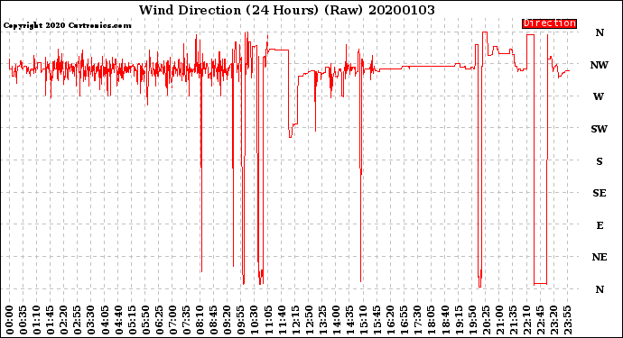 Milwaukee Weather Wind Direction<br>(24 Hours) (Raw)
