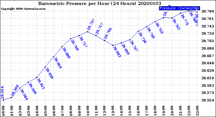 Milwaukee Weather Barometric Pressure<br>per Hour<br>(24 Hours)