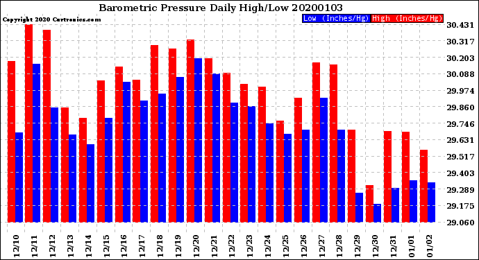 Milwaukee Weather Barometric Pressure<br>Daily High/Low