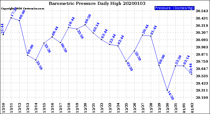 Milwaukee Weather Barometric Pressure<br>Daily High