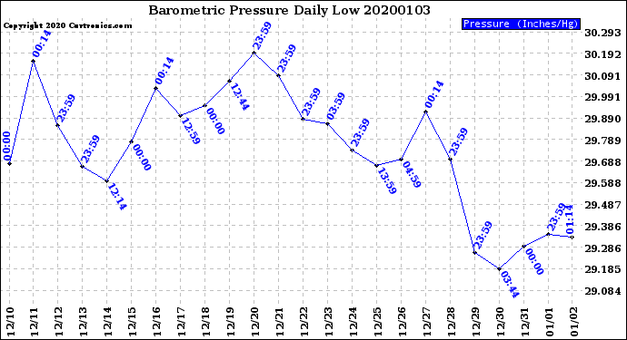 Milwaukee Weather Barometric Pressure<br>Daily Low