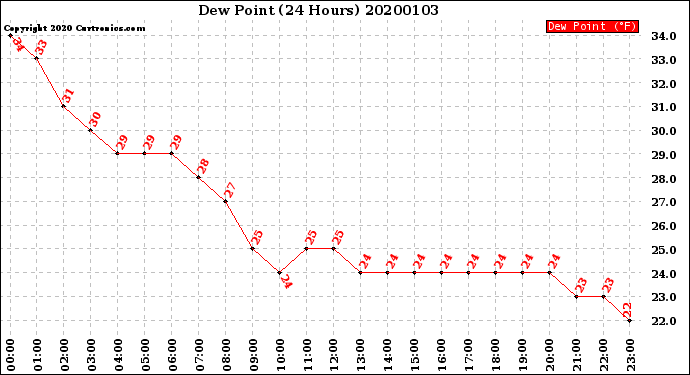 Milwaukee Weather Dew Point<br>(24 Hours)