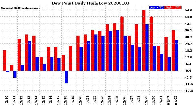Milwaukee Weather Dew Point<br>Daily High/Low