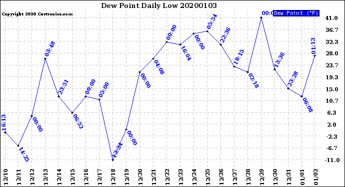Milwaukee Weather Dew Point<br>Daily Low