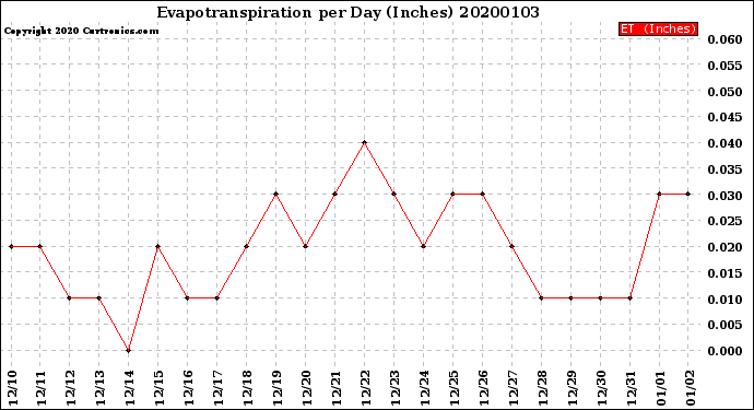 Milwaukee Weather Evapotranspiration<br>per Day (Inches)