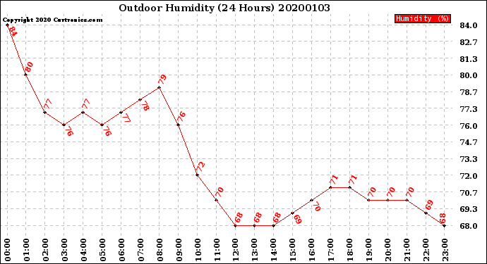 Milwaukee Weather Outdoor Humidity<br>(24 Hours)