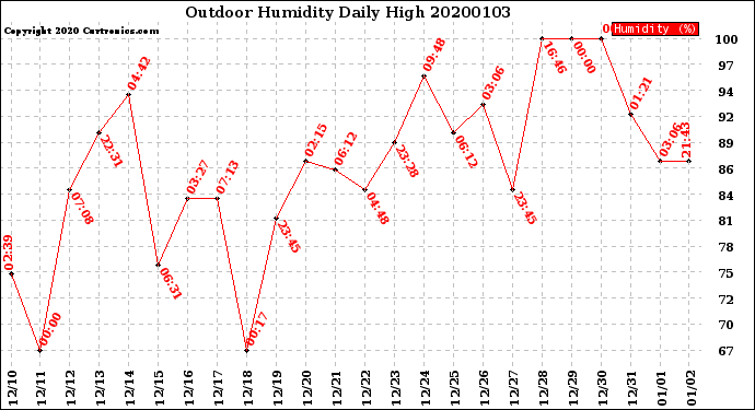 Milwaukee Weather Outdoor Humidity<br>Daily High