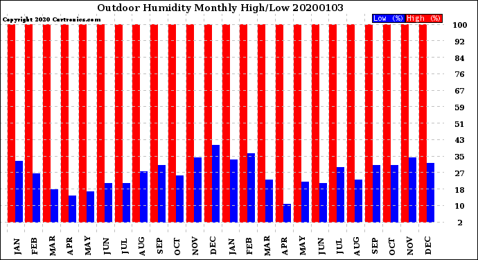 Milwaukee Weather Outdoor Humidity<br>Monthly High/Low