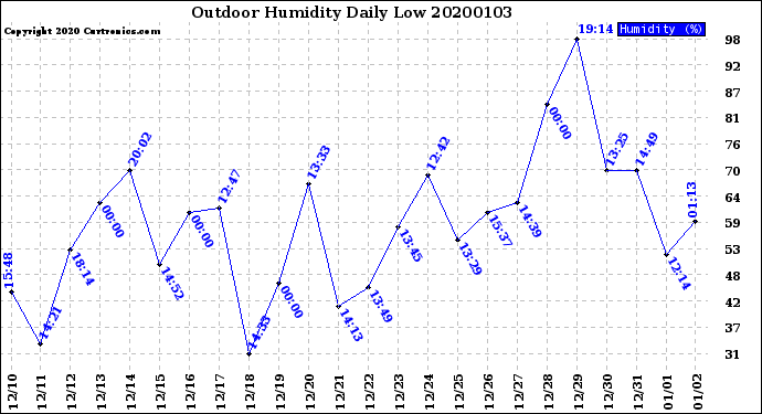 Milwaukee Weather Outdoor Humidity<br>Daily Low