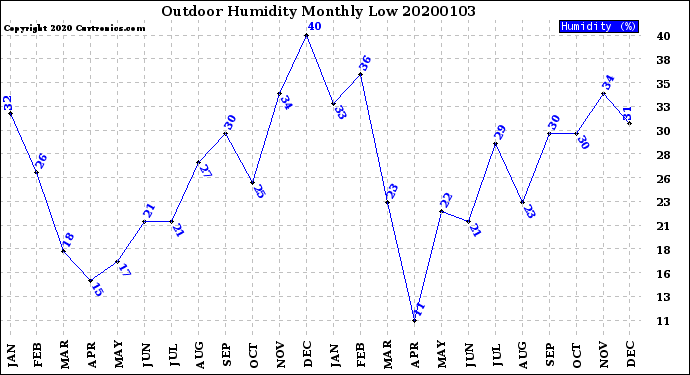 Milwaukee Weather Outdoor Humidity<br>Monthly Low