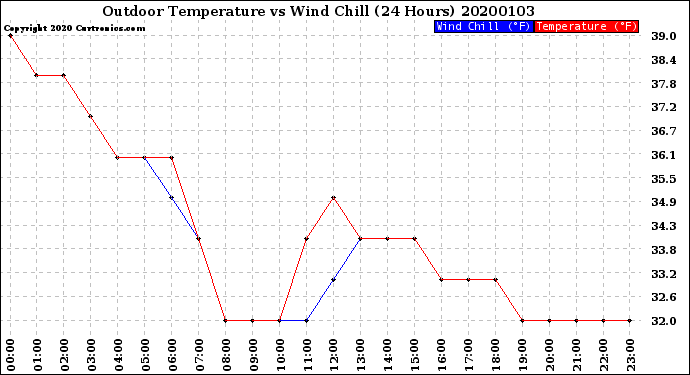 Milwaukee Weather Outdoor Temperature<br>vs Wind Chill<br>(24 Hours)