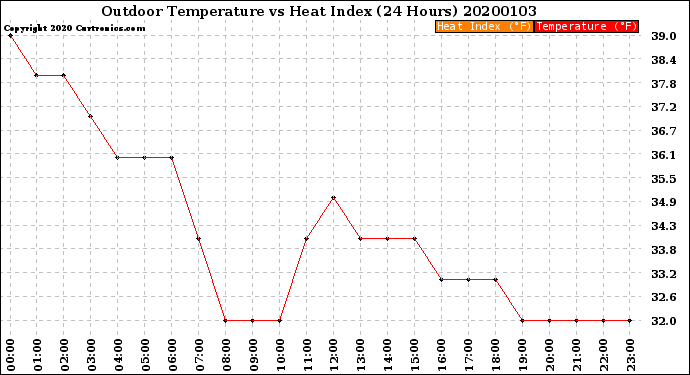 Milwaukee Weather Outdoor Temperature<br>vs Heat Index<br>(24 Hours)