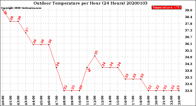 Milwaukee Weather Outdoor Temperature<br>per Hour<br>(24 Hours)