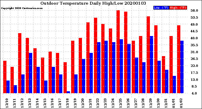 Milwaukee Weather Outdoor Temperature<br>Daily High/Low