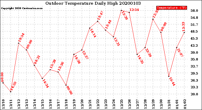 Milwaukee Weather Outdoor Temperature<br>Daily High