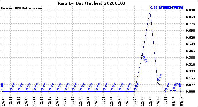 Milwaukee Weather Rain<br>By Day<br>(Inches)