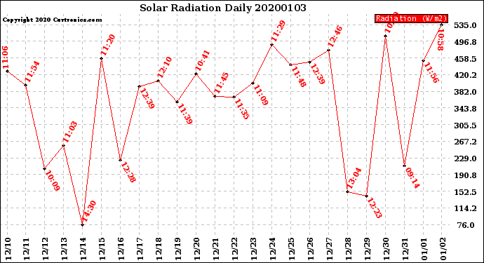 Milwaukee Weather Solar Radiation<br>Daily