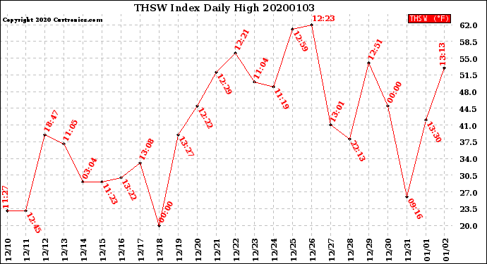 Milwaukee Weather THSW Index<br>Daily High