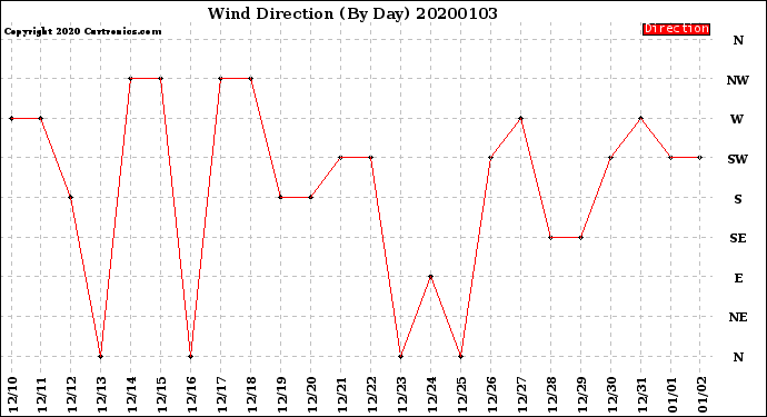 Milwaukee Weather Wind Direction<br>(By Day)