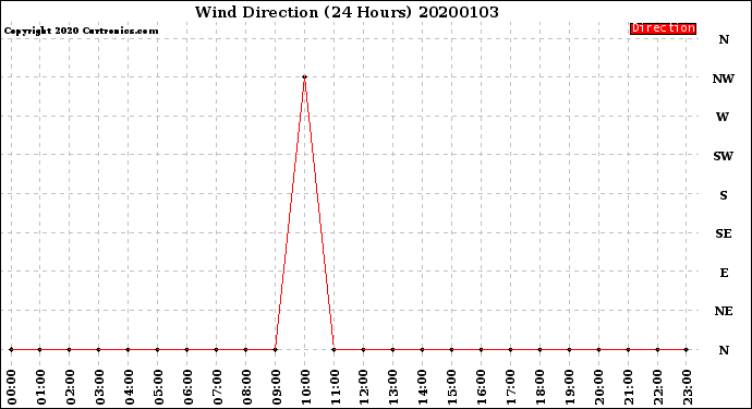Milwaukee Weather Wind Direction<br>(24 Hours)