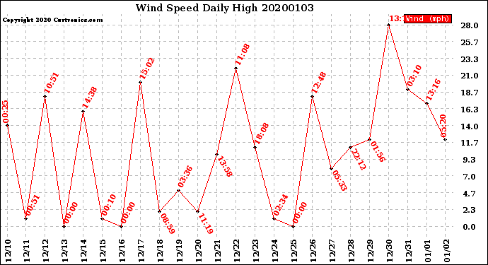 Milwaukee Weather Wind Speed<br>Daily High