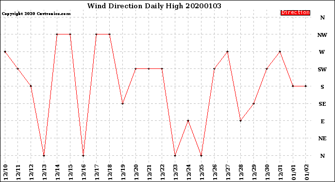 Milwaukee Weather Wind Direction<br>Daily High