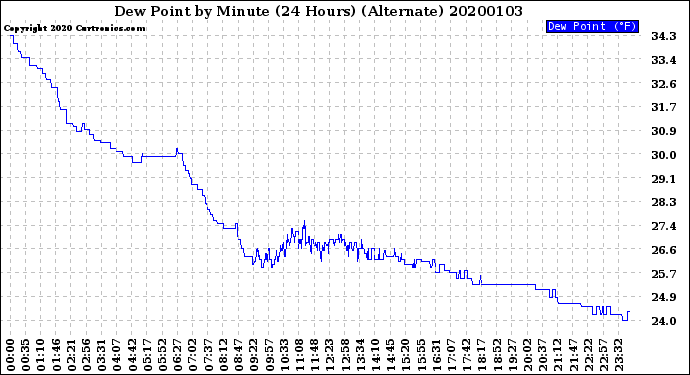 Milwaukee Weather Dew Point<br>by Minute<br>(24 Hours) (Alternate)
