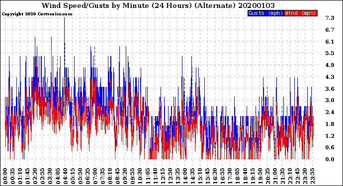 Milwaukee Weather Wind Speed/Gusts<br>by Minute<br>(24 Hours) (Alternate)