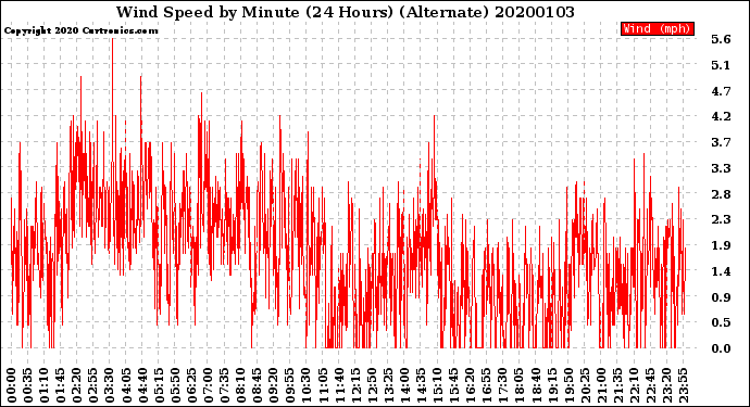 Milwaukee Weather Wind Speed<br>by Minute<br>(24 Hours) (Alternate)
