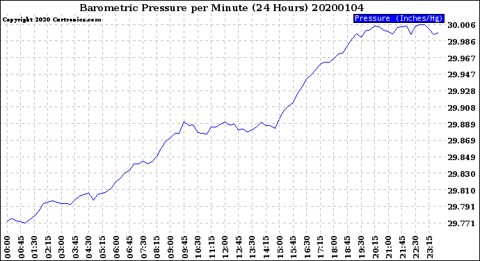 Milwaukee Weather Barometric Pressure<br>per Minute<br>(24 Hours)