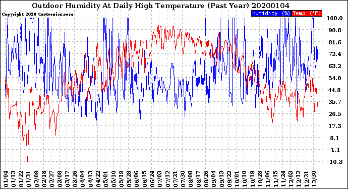 Milwaukee Weather Outdoor Humidity<br>At Daily High<br>Temperature<br>(Past Year)