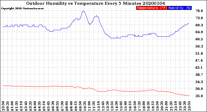 Milwaukee Weather Outdoor Humidity<br>vs Temperature<br>Every 5 Minutes