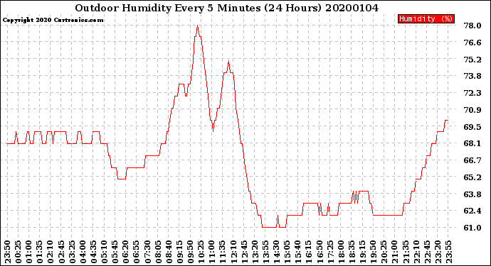 Milwaukee Weather Outdoor Humidity<br>Every 5 Minutes<br>(24 Hours)