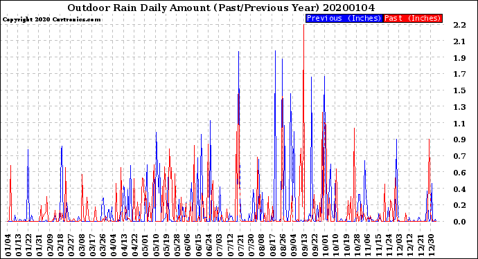 Milwaukee Weather Outdoor Rain<br>Daily Amount<br>(Past/Previous Year)